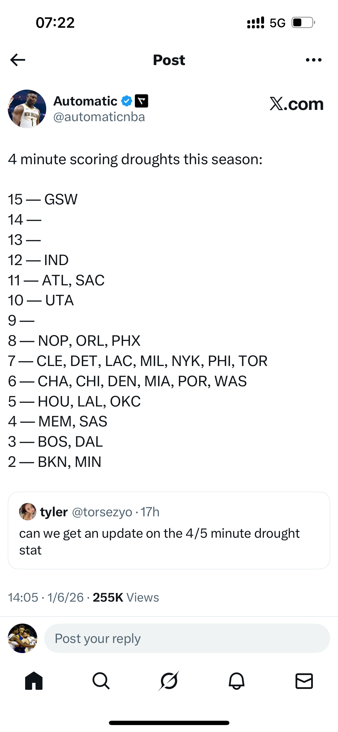 本赛季4分钟得分荒的次数，勇士15次领先全联盟