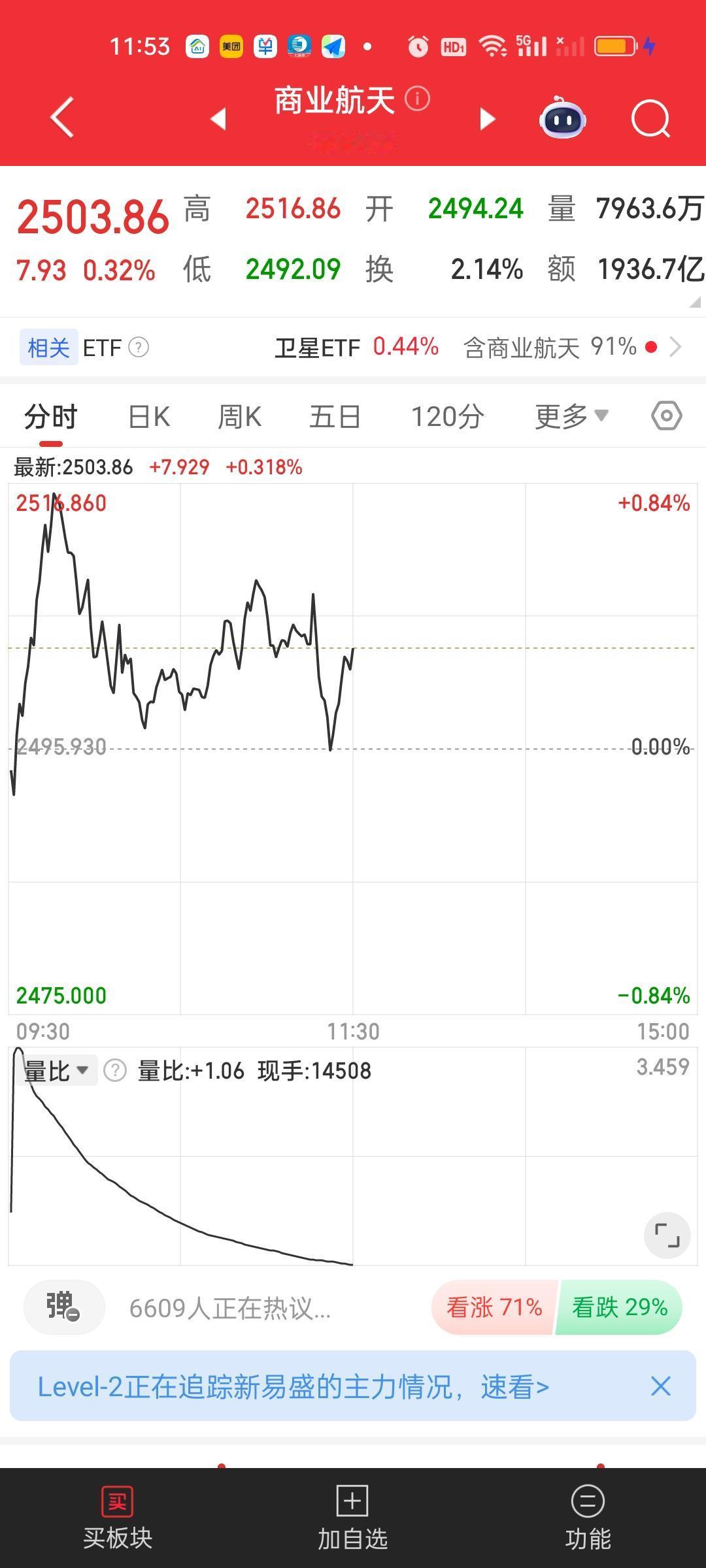 商业航天和军工板块中午收盘依旧站在所有均线的上方。这两个板块有很强的关联性，所以