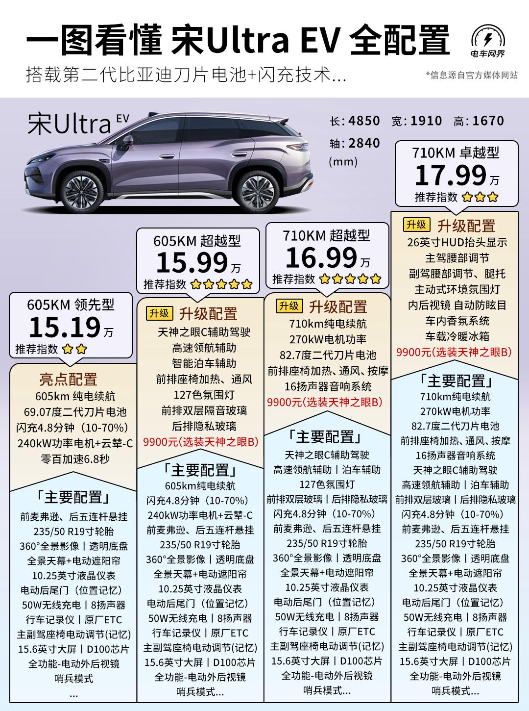 比亚迪宋Ultra EV正式上市了，售价区间15.19万-17.99万。
它搭载
