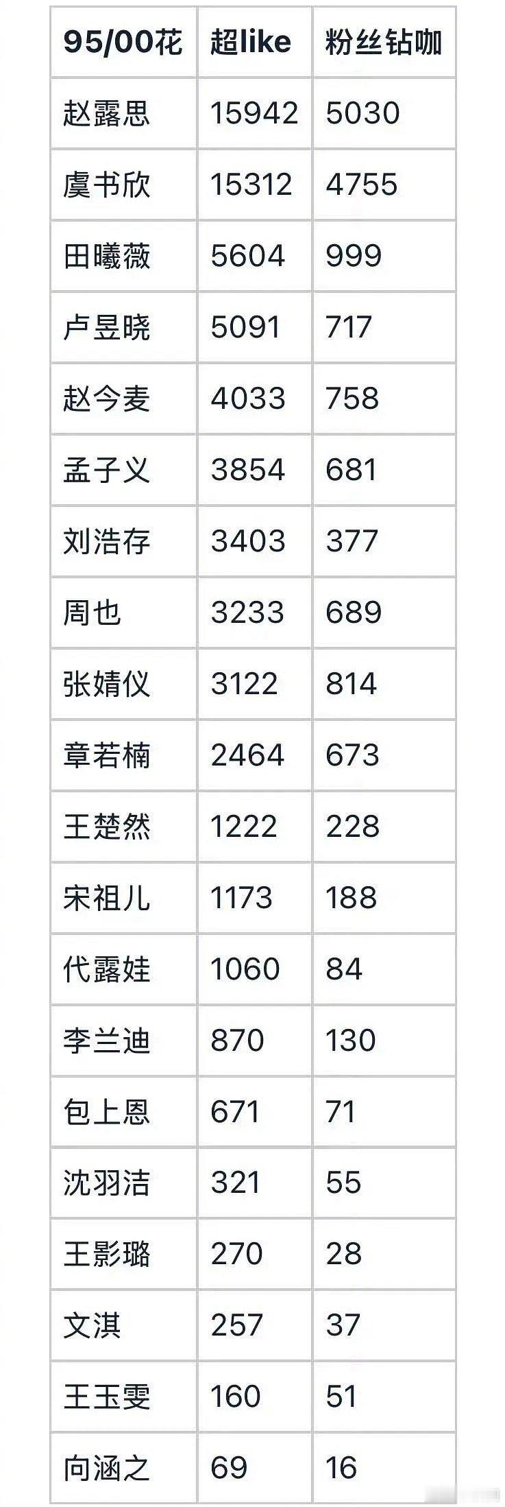 95-00热门🌸超like大拉表来了，谁的超like没有想到～