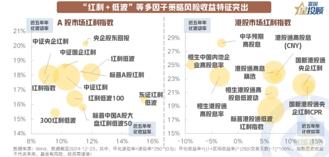 【星图说】低利率时代，红利策略为何值得？（九）

“红利+低波”等多因子策略风险