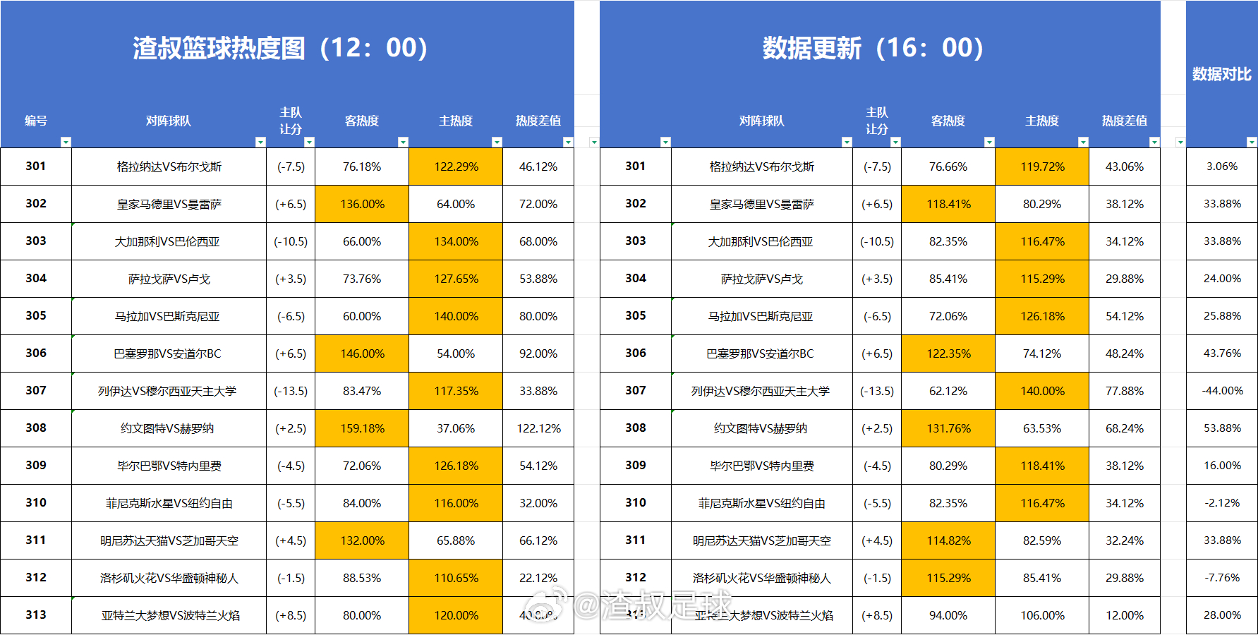 篮球热度图更新 