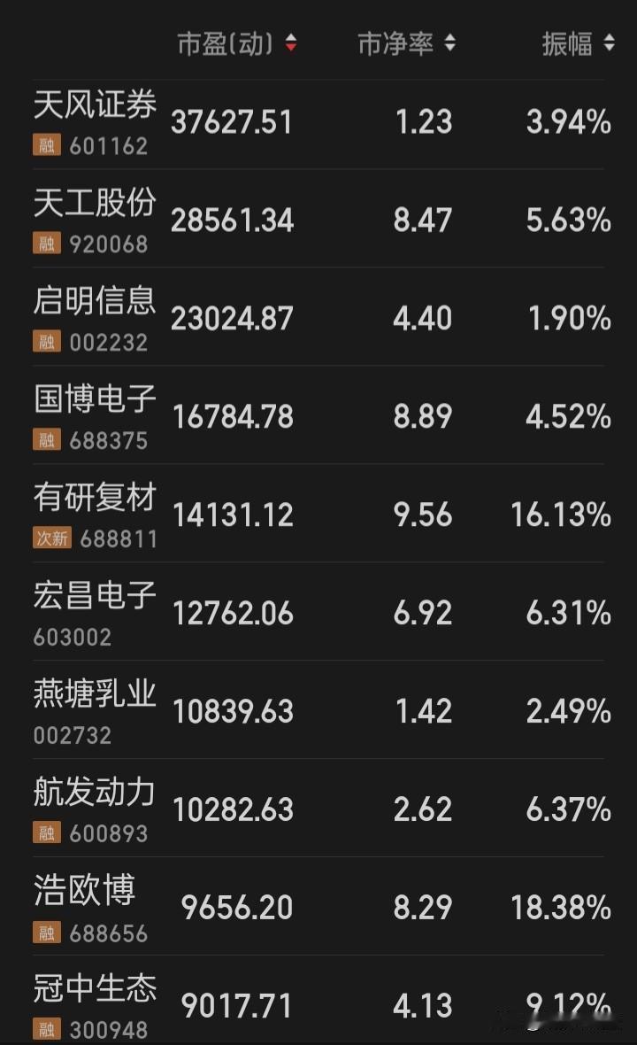 看着这近千已千上万倍的动态市盈率
至昨收盘市盈率千倍以上的107家，500至千的