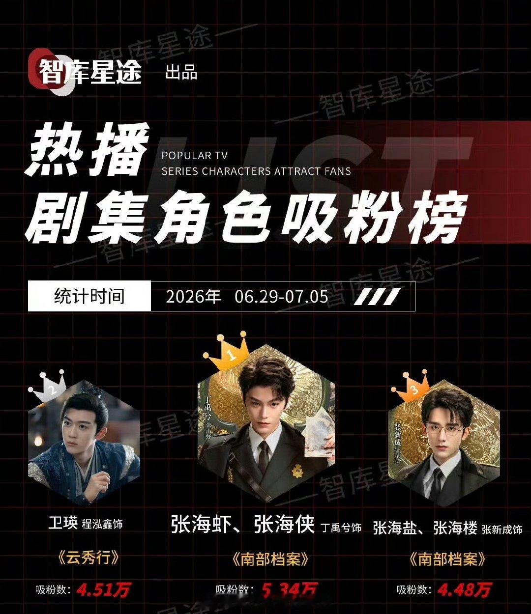 丁禹兮南部档案角色吸粉榜第一丁禹兮角色吸粉榜第一 丁禹兮登上热播剧集角色吸粉榜第