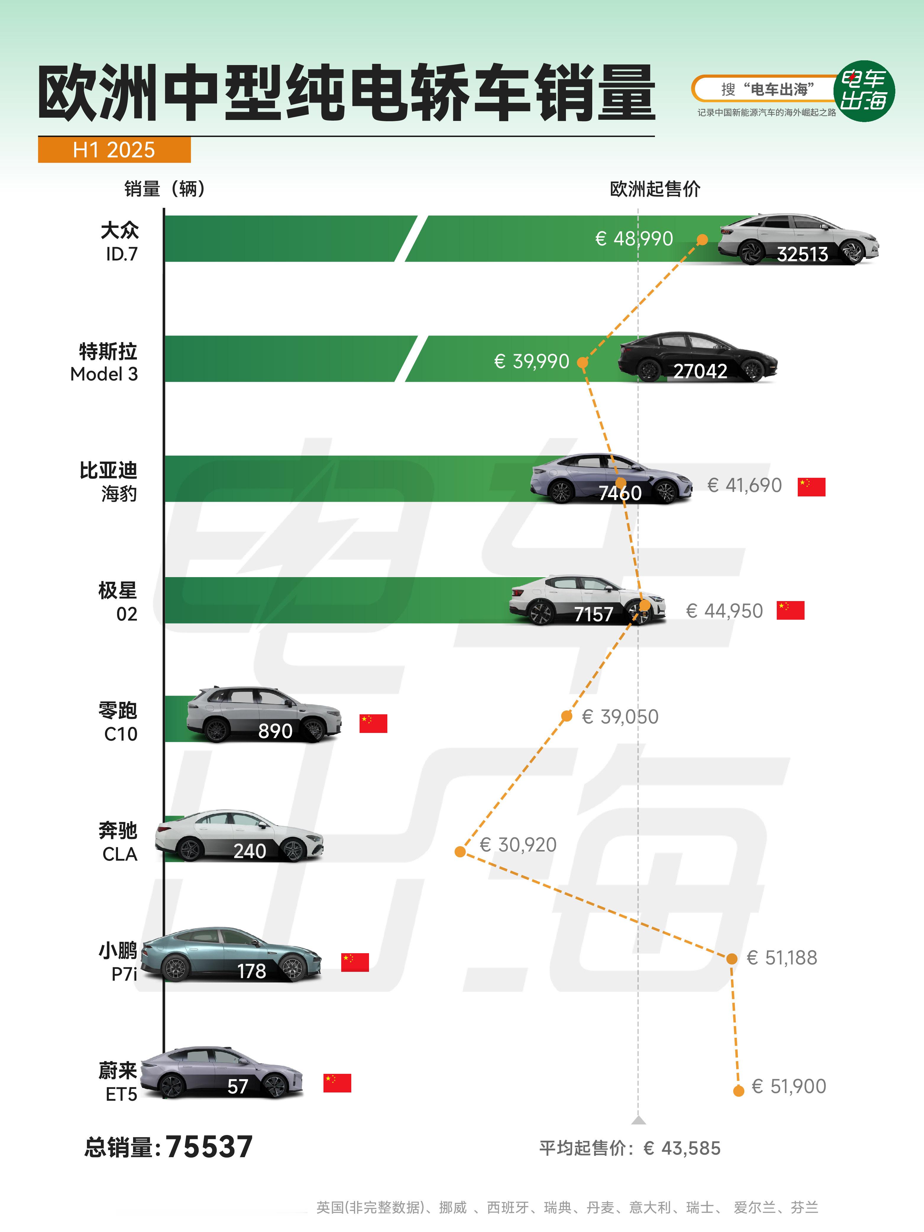 【2025H1 欧洲中型纯电轿车销量】2025年上半年，欧洲中型纯电轿车市场基本