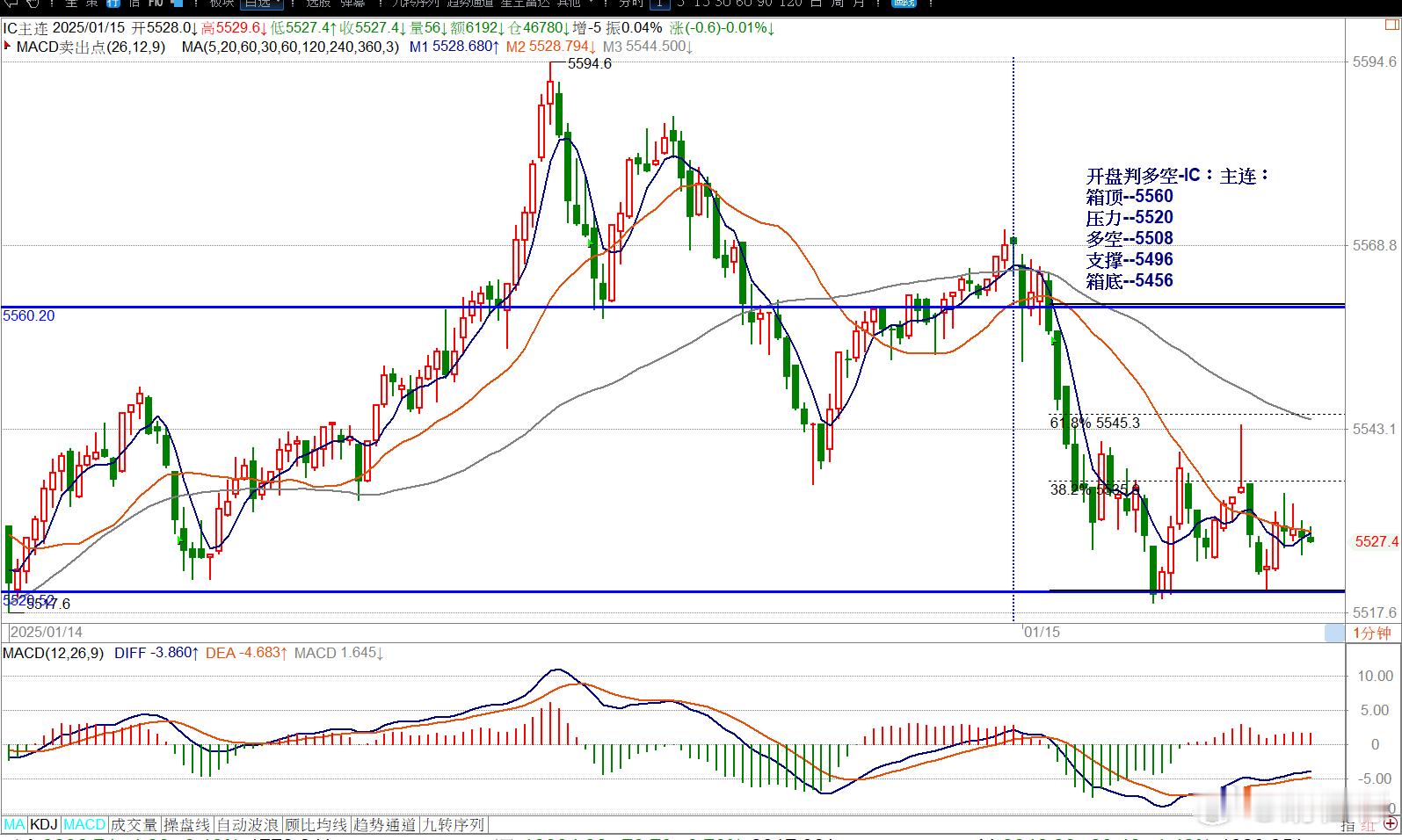 开盘判多空-IC：主连：箱顶--5560压力--5520多空--5508支撑--