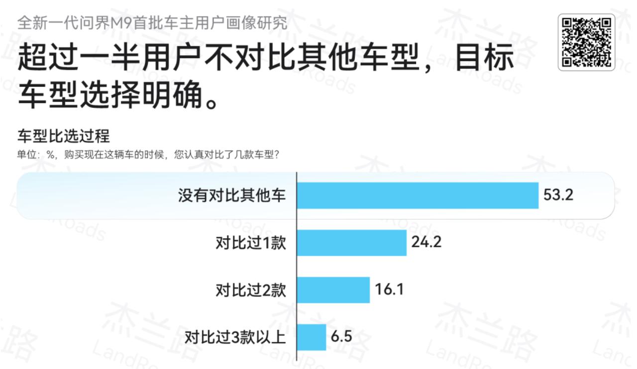 超过一半的问界M9用户不对比其他车型，这可能就是问界最大的竞争优势吧！
在杰兰路