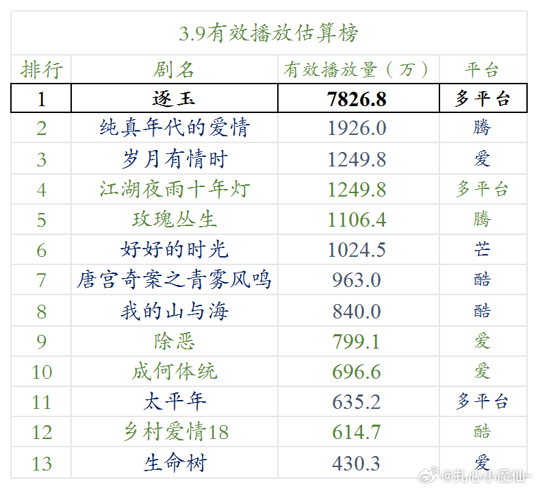 3.9云合 估算播放量逐玉 7826w，播放量还是稳的 