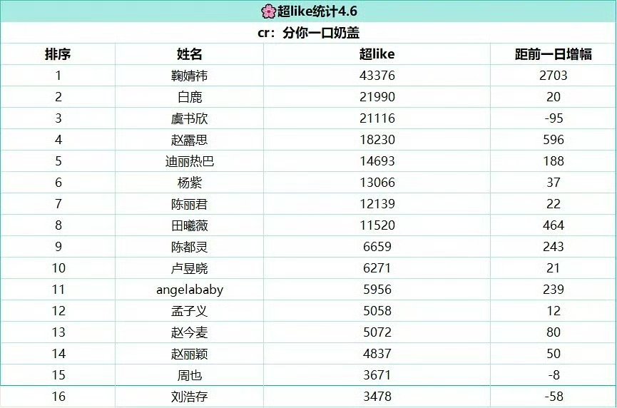 昨天女星超like前15名 