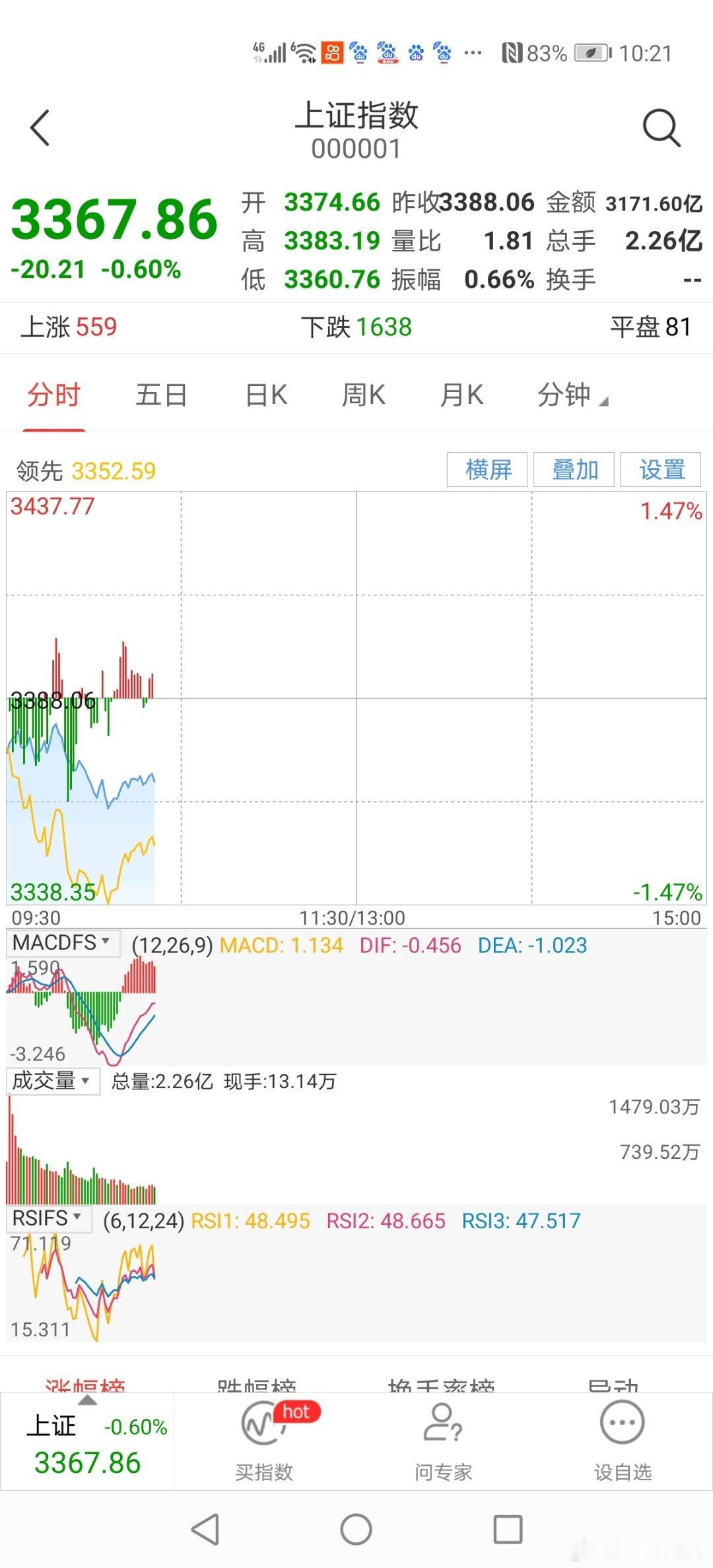 10：20分早市截止到目前沪深大盘小幅调整，盘中前期调整的冷面板块股小幅上涨居上