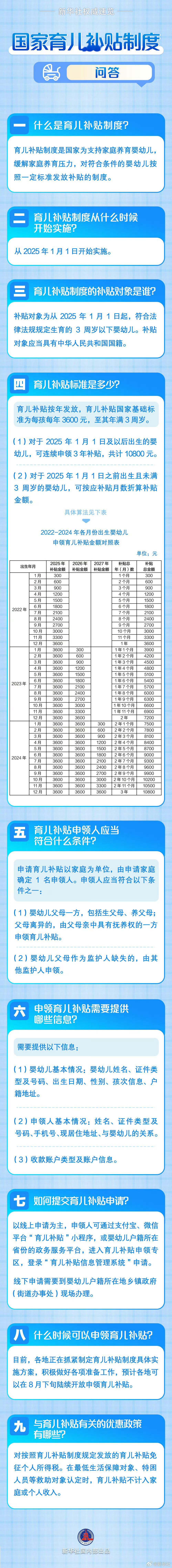 育儿补贴实打实的政策，3周岁以下孩子，每年发放3600元！ ​​​