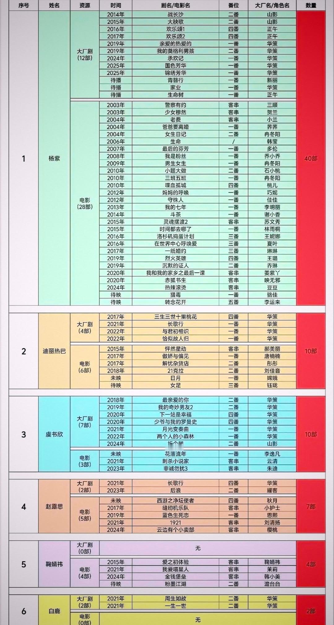 杨紫的资源真的算是断层第一了