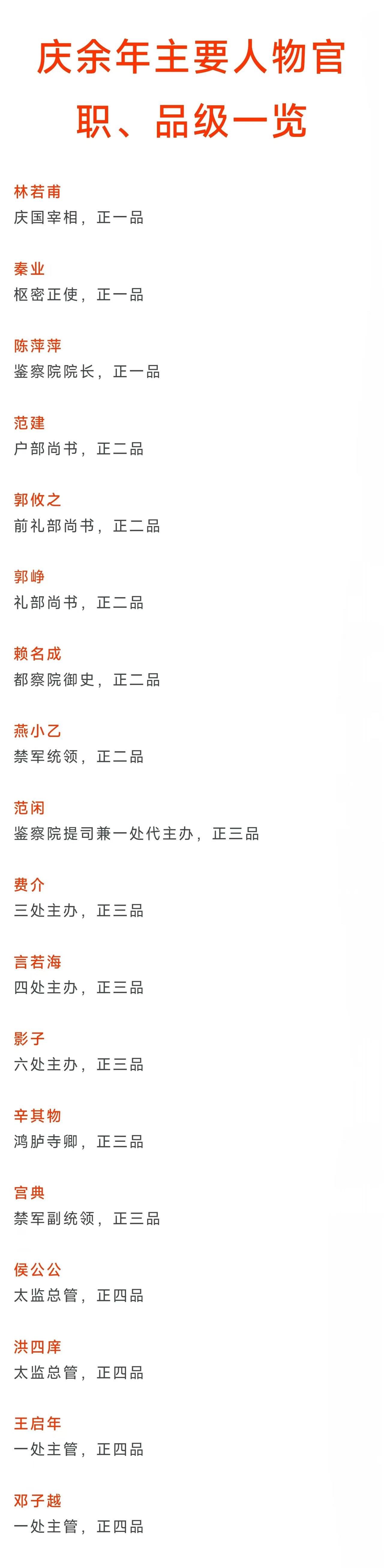 范闲，鉴察院提司兼一处代主办，正三品
王启年，鉴察院一处主管，正四品

《庆余年