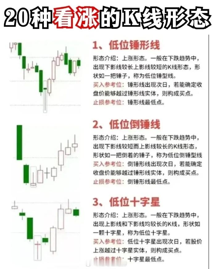 浅谈  1、低位锤形线  2、低位倒锤线  3、低位十字星  4、看涨捉腰带  