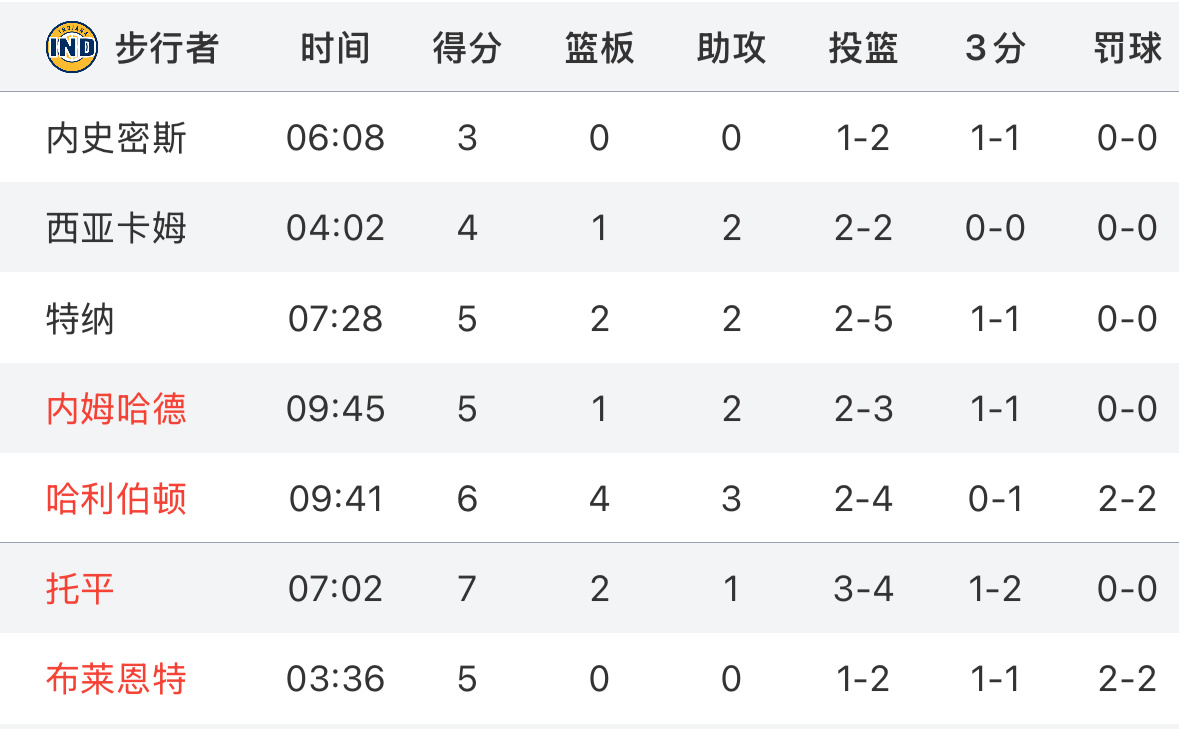 步行者这进攻全员都有输出 ​​​