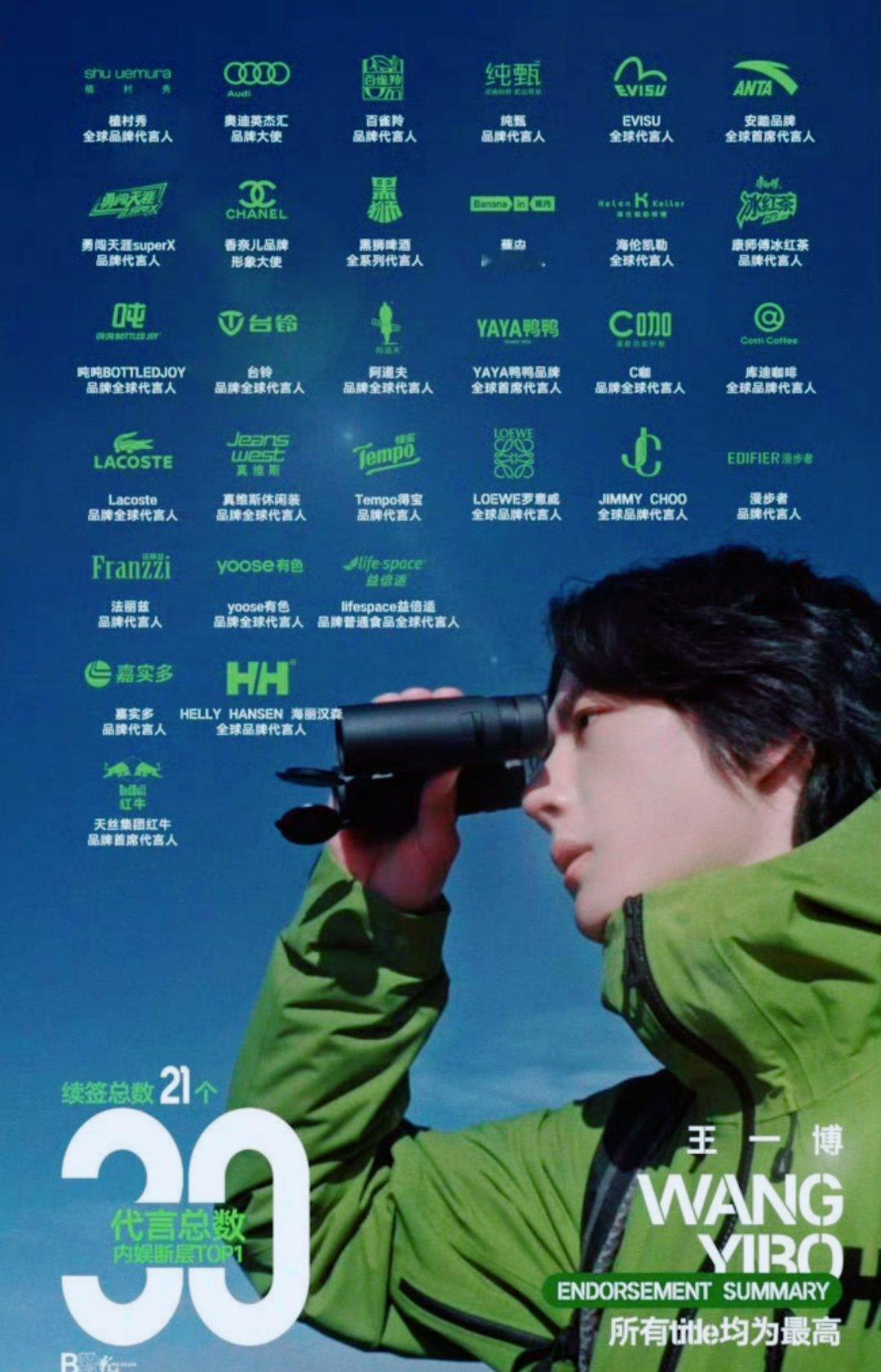 截止目前，王一博代言续签已有21个，并且均为最高title，这在内娱绝无仅有吧？
