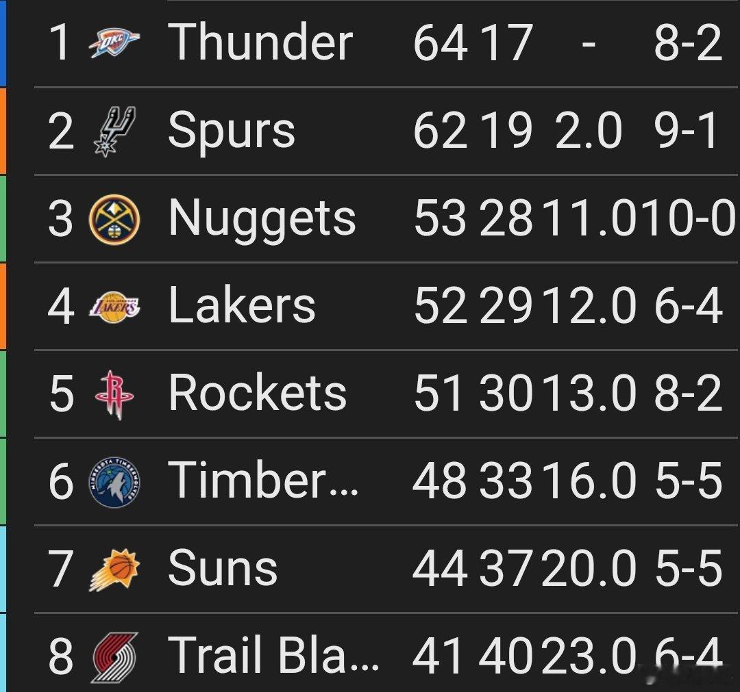 太阳输湖人火箭将是5号种子。如果周一马刺击败掘金，那么火箭将在客场对阵掘金开始季