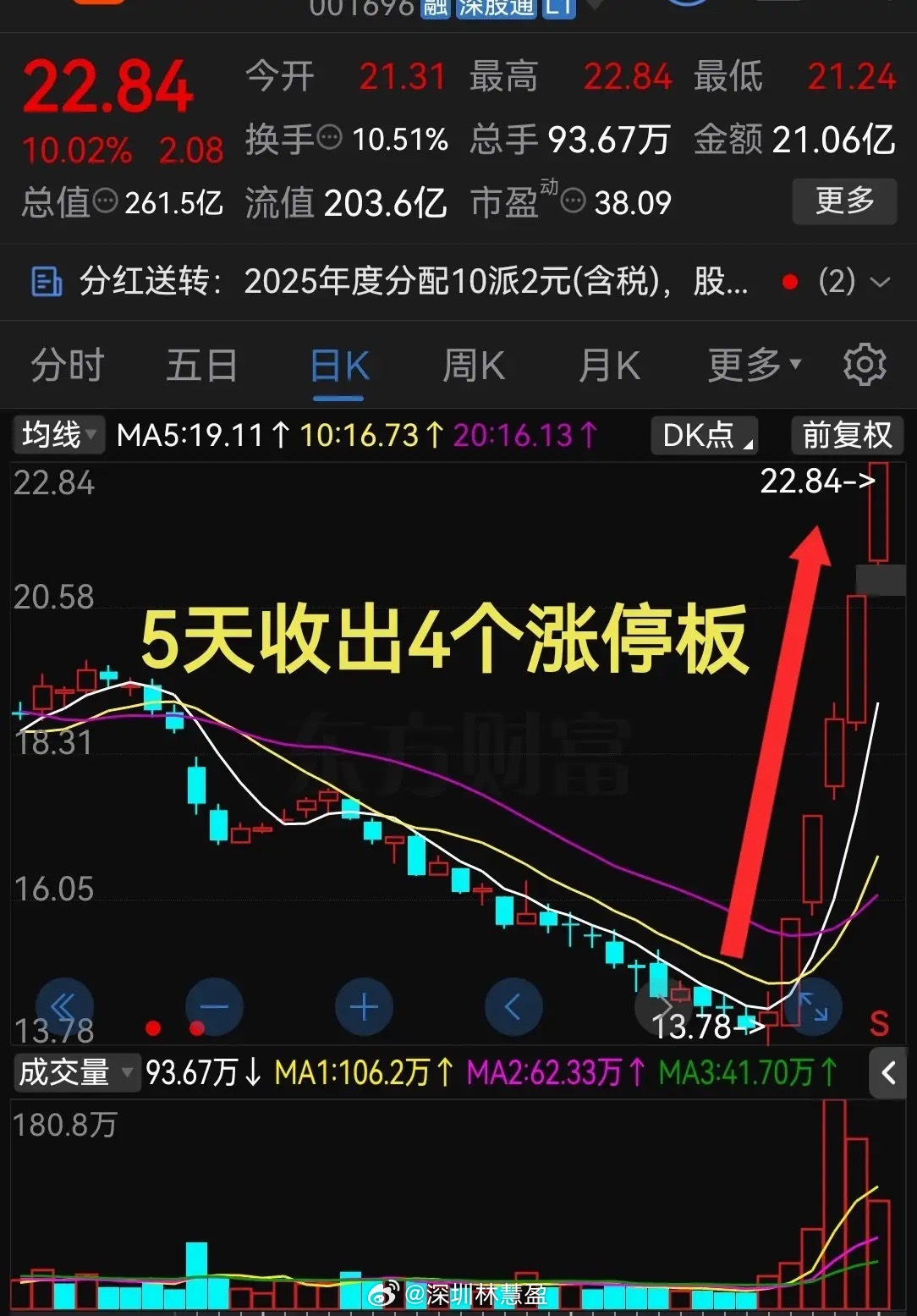 太牛了吧！这气势5天收出4个涨停板真是太疯狂了！最近几天股票市场里这只股票的走势
