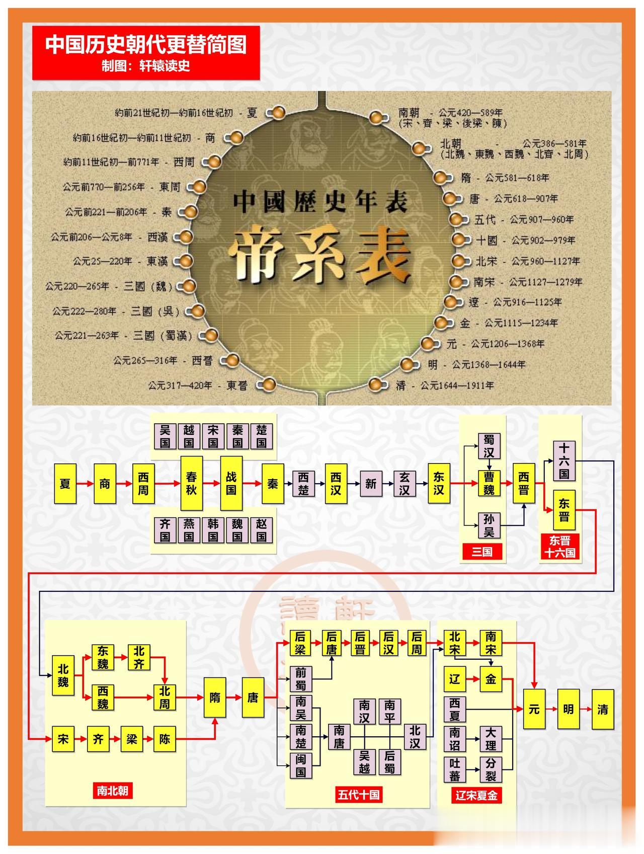 中国历史朝代更替简图