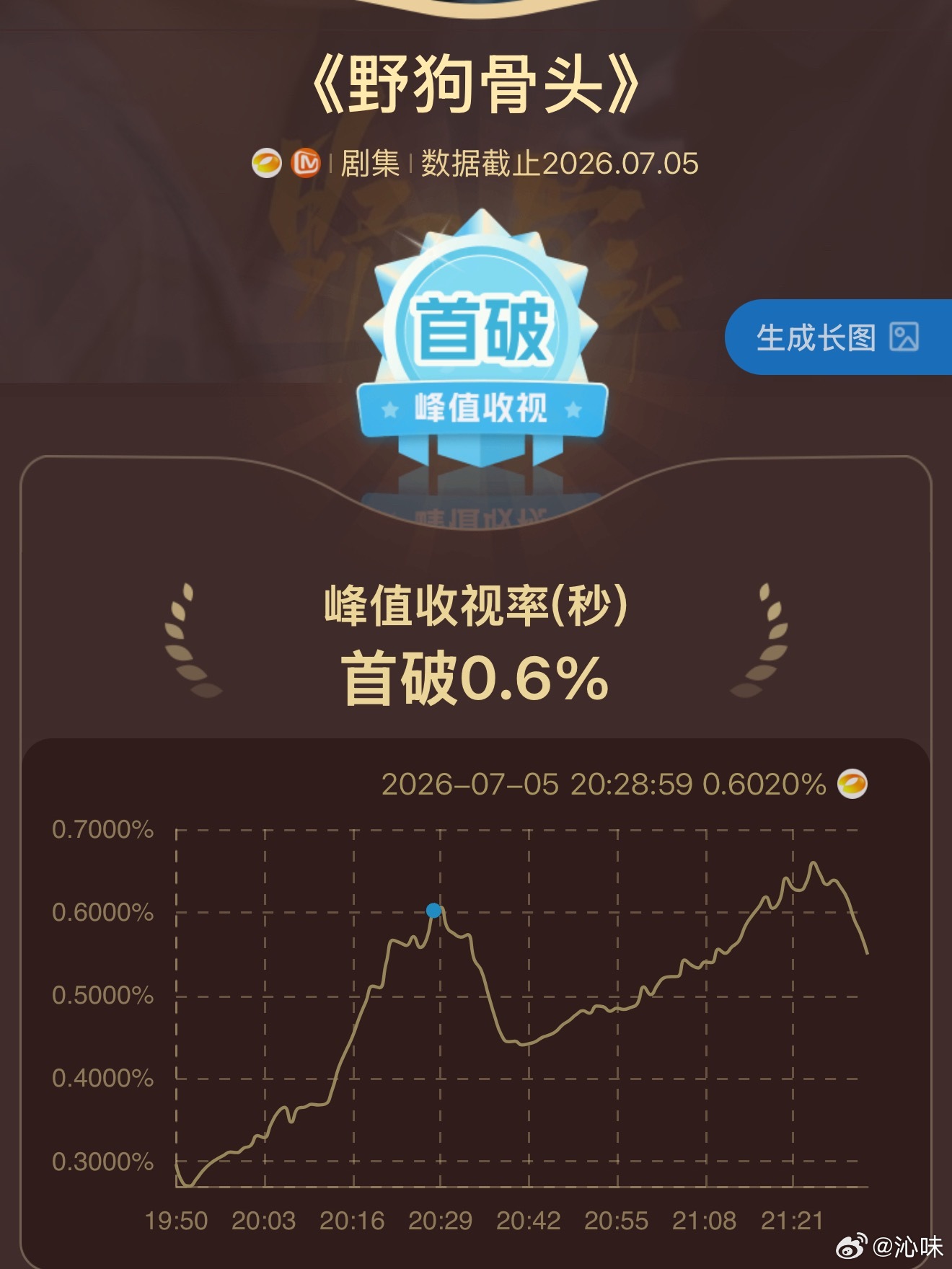 野狗骨头收视率破0.6，牛啊开播就破了最近五个月以来的芒果首播的收视纪录，感觉是