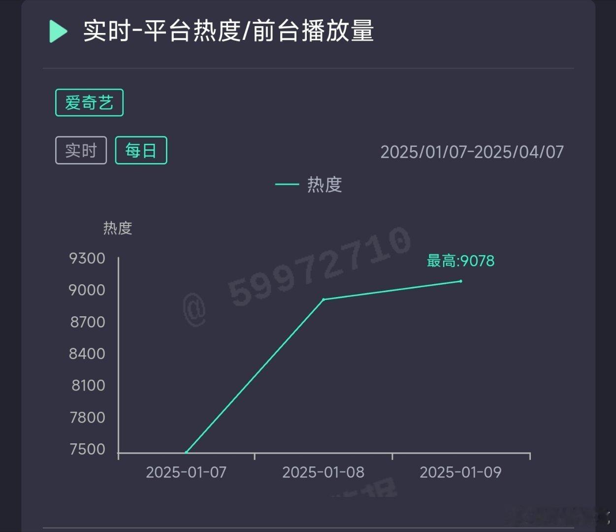 白月梵星昨日热度9078，推测云合2700万上下。 