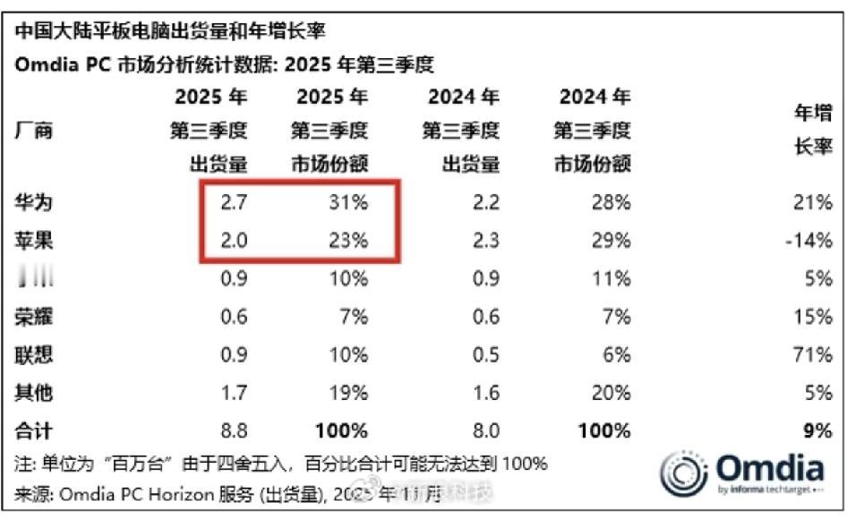 华为国内平板电脑份额领先苹果8%

华为第三季度平板电脑市场份额近乎达到了1/3