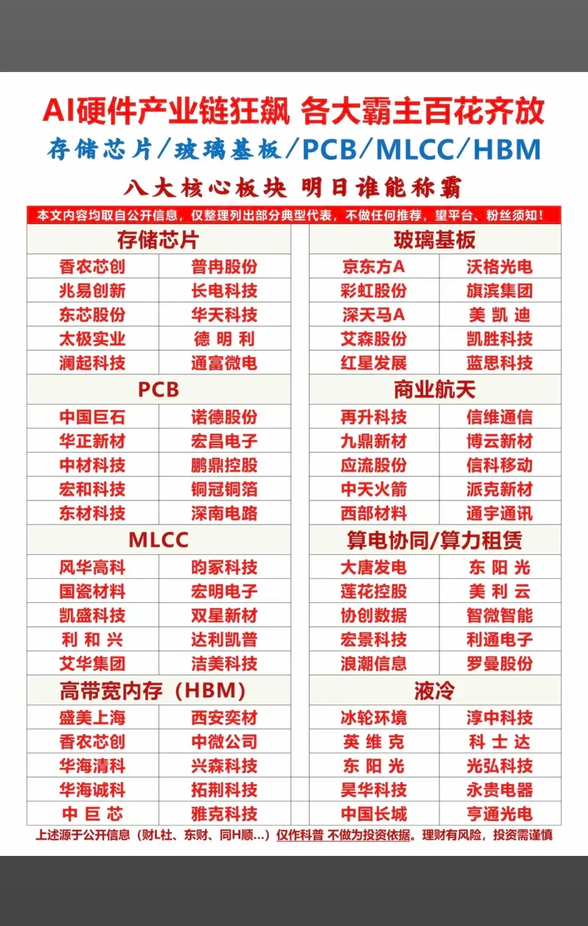 AI硬件：产业链细分赛道狂飙，百花齐放！八大细分领域核心龙头：1.存储芯片2.玻