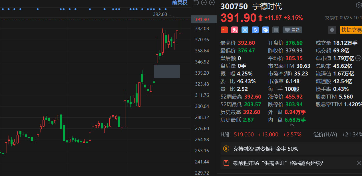 【宁德时代A股再创新高 】9月25日，宁德时代A股早盘震荡拉升，现涨超3%，盘中