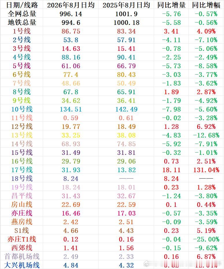北京地铁 网友投稿：《帝都本纪》之2026年8月客流！本月暑运继续，相较于全线重