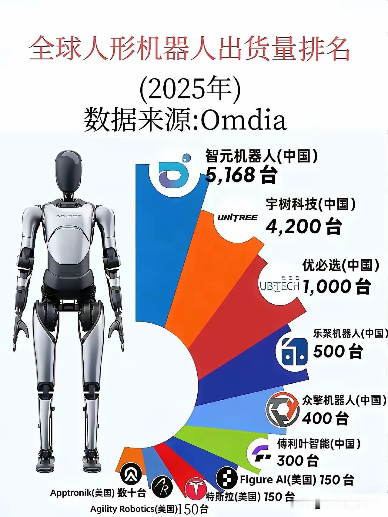 全球人型智能机器人赛道，中国起步即巅峰，几乎独步天下。
2025年度产量，前6名