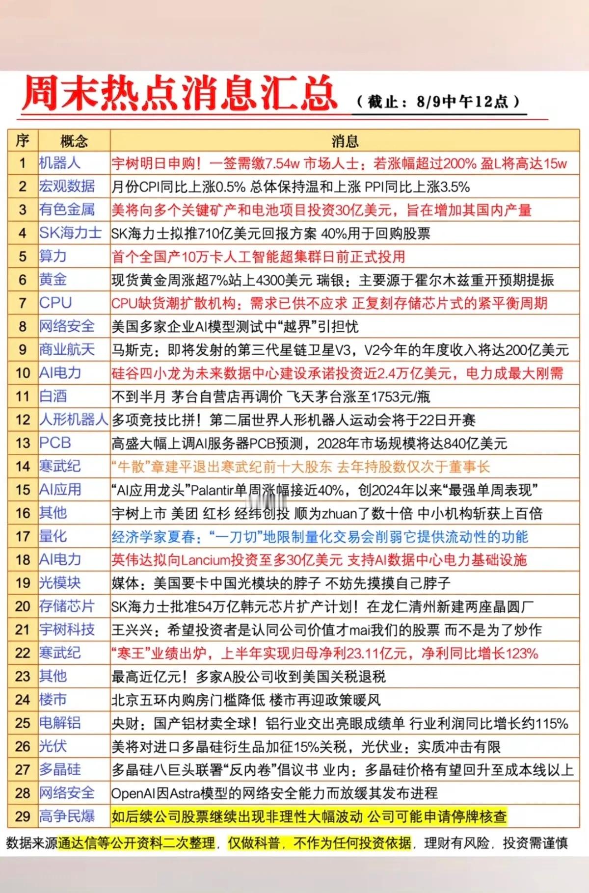 8.09周日 周末财经热点消息全维度汇总整理六大热门赛道最新催化、产业逻辑与盘面