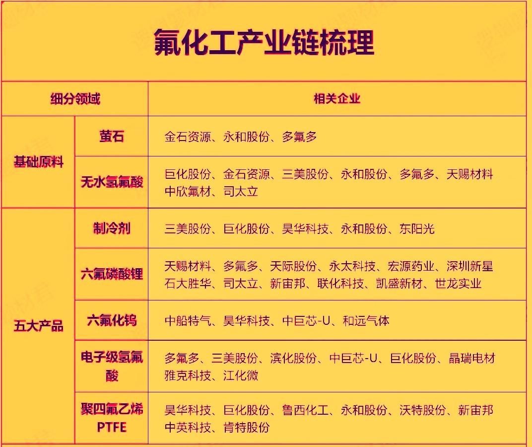 近期氟化工板块表现的相当活跃，多氟多等头部企业产能满负荷运行并稳定供货台积电和三