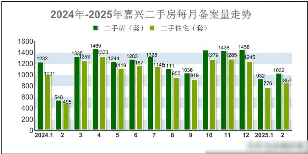 杭州二手房市场燃爆了！2月成交5977套，同比暴涨135%，带看量和签约量也双双