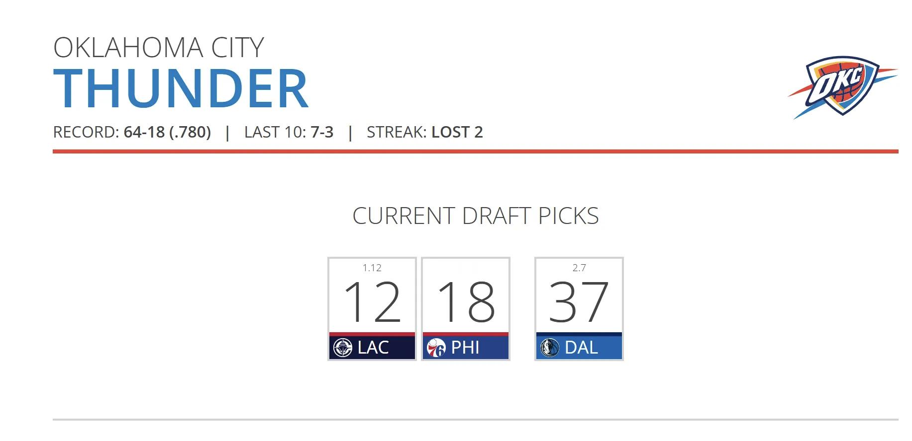 最终签位能否进入乐透需要等到附加赛结束后决定！编辑by蓝色狂潮OKC雷霆连续三个