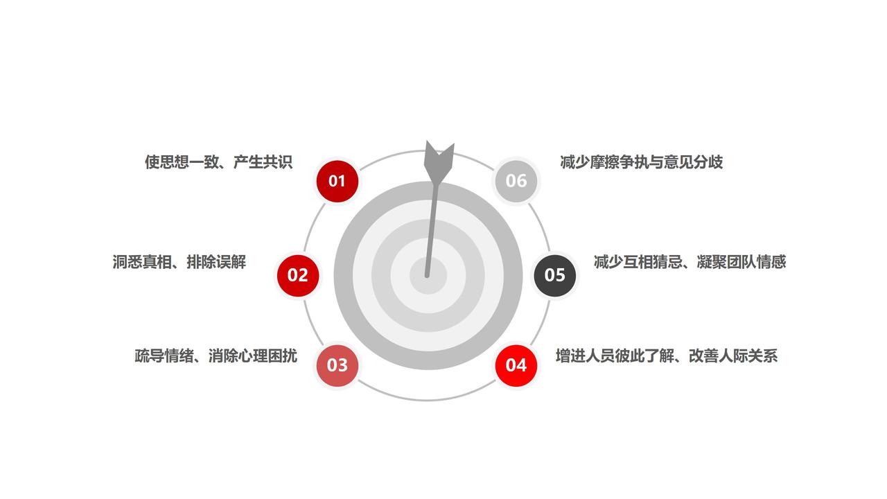 有效沟通，可以帮助你：
1、使思想一致、产生共识。因为沟通要有目标。
2、减少摩