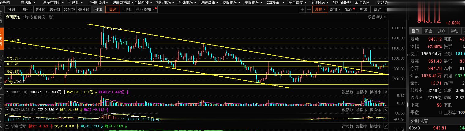 券商概念旭哥的观点没有变化，900点站稳，先看970附近的突破，到1000点站稳