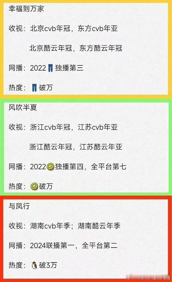 赵丽颖三部剧播五大卫视➕四大平台，cvb拿下两冠两亚一季，网播三平台破万，这是真