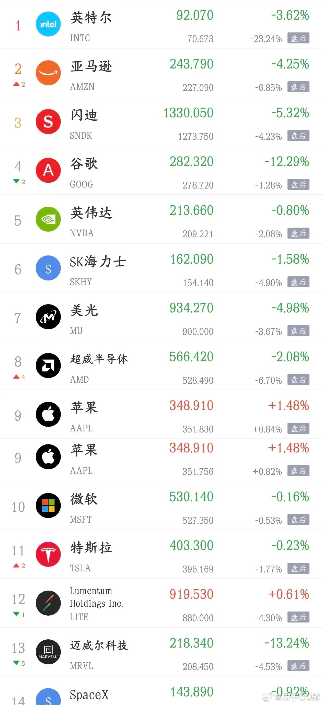 科技股的大跌又来了，美股已经先跌为敬，今天A股不跌1%以上就算不错了昨晚美股跌了