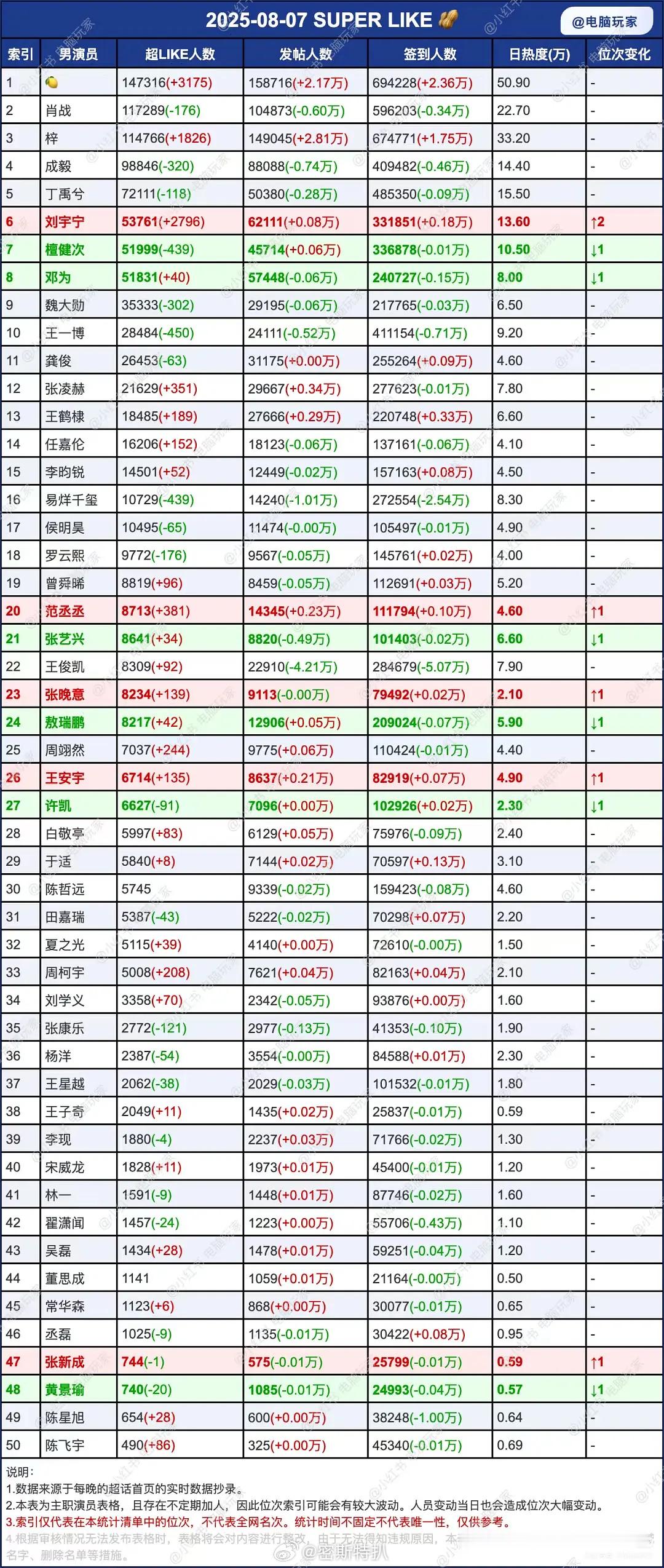 田栩宁比梓渝的公司聪明多了一个认真拍戏当演员不割韭菜低调一个说暂停工作却发歌音乐