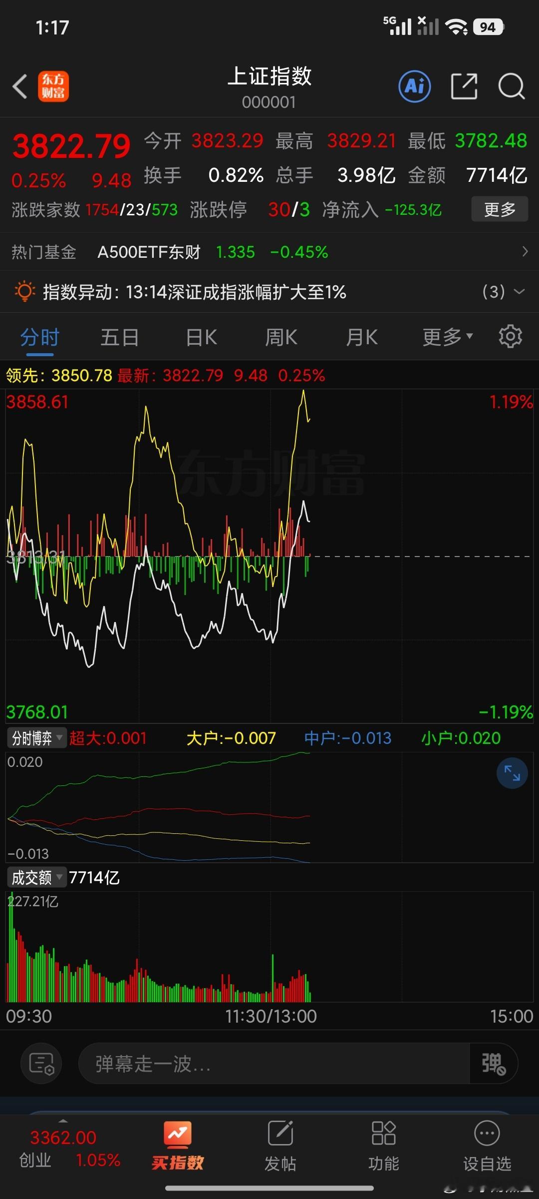 变盘第一天太精彩了多空双方势均力敌难舍难分啊，哪怕不参与，看看都振奋人心。 