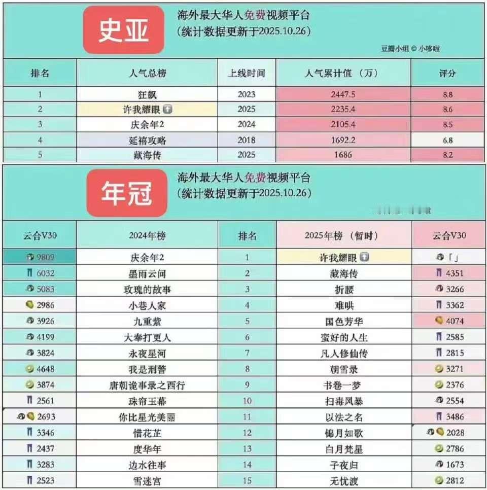 许我耀眼海外年冠史亚许我耀眼海外年冠许我耀眼海外年冠史亚，厉害了，[爱你][爱你