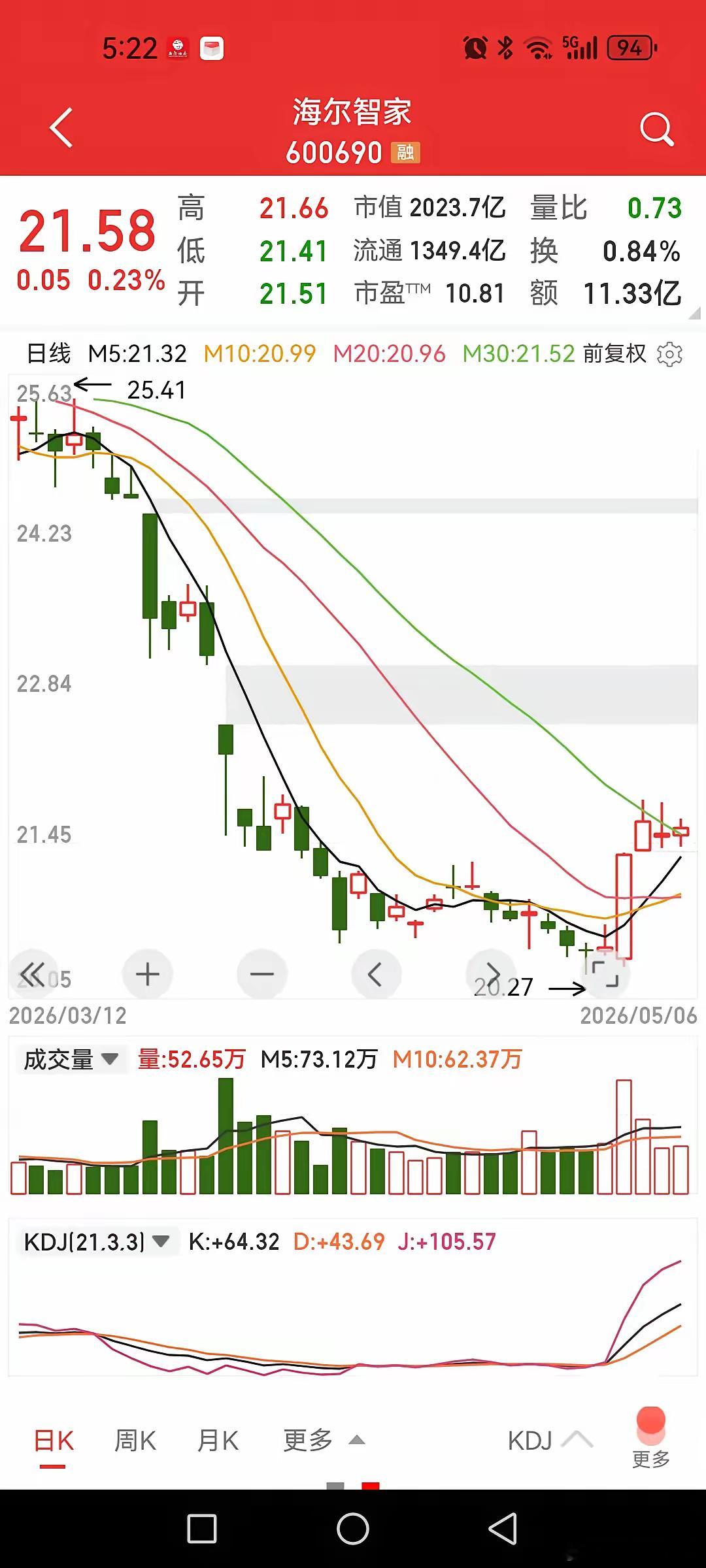 小登股已进入盛夏，老登股的小春天还有没有？其实，仔细去观察一些老登股就能发现它们