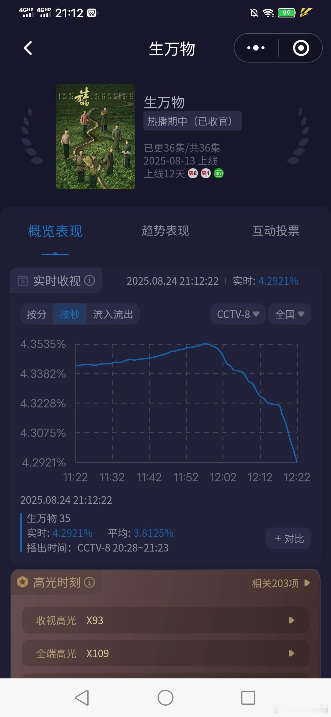 生万物生万物收视率 恭喜《生万物》又刷新一项记录！今晚拿下央八酷云峰值史冠！4.