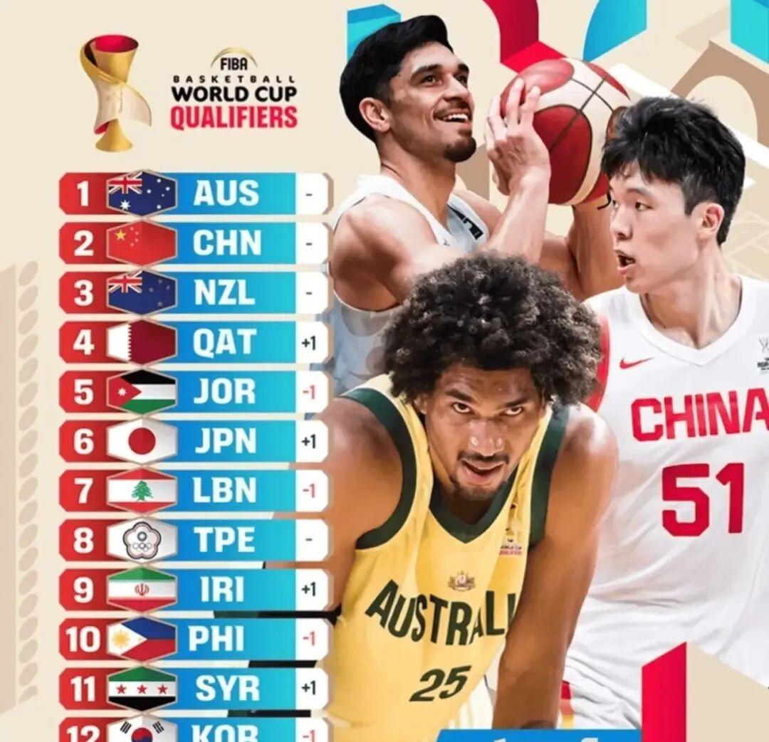 世预赛亚洲区实力榜，中国男篮排到第二了～～中国男篮中国篮球 ​​​