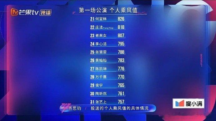 徐梦洁一公排名徐梦洁一公排名第八名，也是很棒的成绩啦～期待姐姐更棒！乘风2026