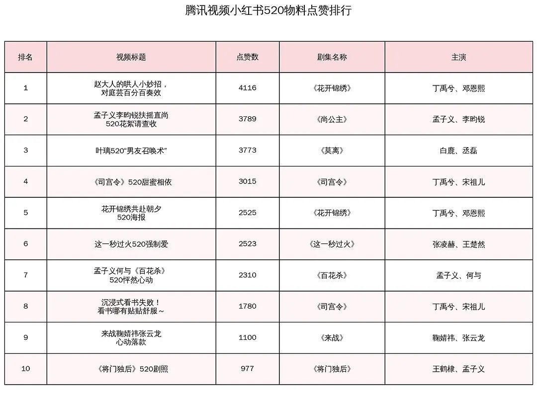 🐧520物料🍠点赞前三：花开锦绣、尚公主、莫离 