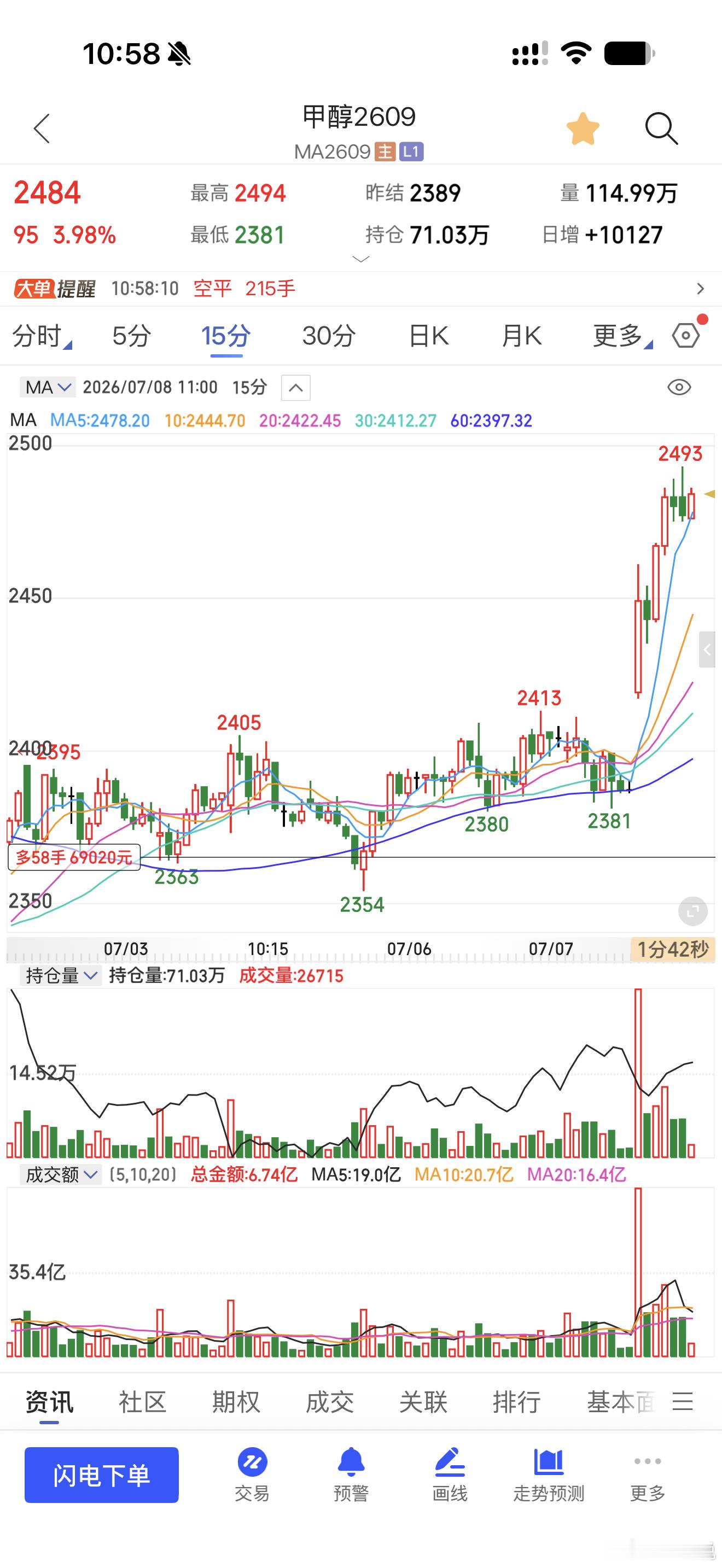 能化也算是来了一个像样的反弹期货财经﻿