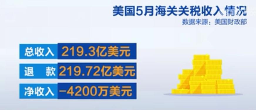 【美国联邦政府5月关税退款金额接近220亿美元，当月美国海关关税净收入为负数】
