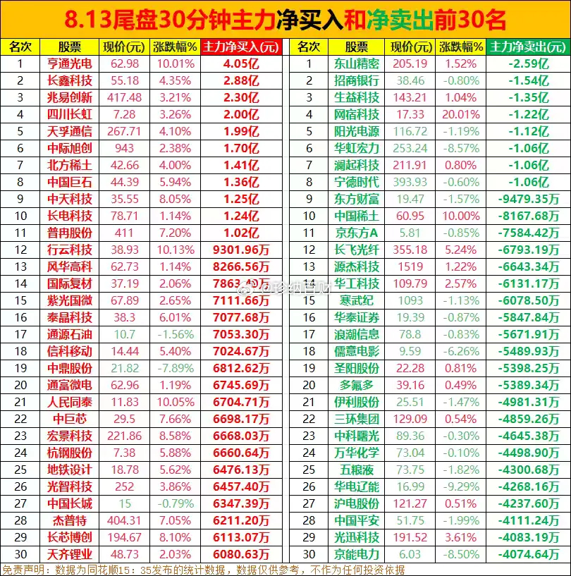 昨日尾盘半小时主力净买入和净卖出前30名，主力还在AI产业链尾盘半小时，主力资金
