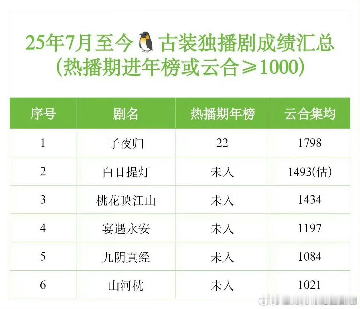 25年7月至今🦢古装独播剧，成绩最好的是许凯的《子夜归》啊 